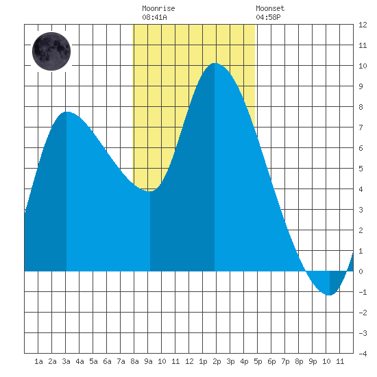 Wauna tide chart for Thursday, January 11, 2024