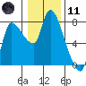 Wauna tide chart for Thursday, January 11, 2024