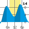 Wauna tide chart for Sunday, January 14, 2024