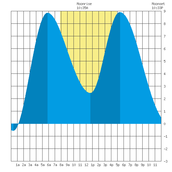 Wauna tide chart for Monday, January 15, 2024