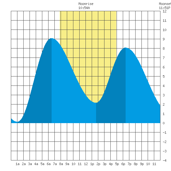 Wauna tide chart for Tuesday, January 16, 2024