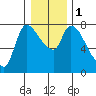Wauna tide chart for Monday, January 1, 2024