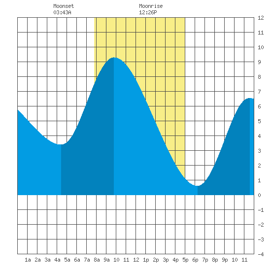 Wauna tide chart for Saturday, January 20, 2024