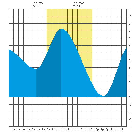 Wauna tide chart for Sunday, January 21, 2024