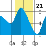 Wauna tide chart for Sunday, January 21, 2024