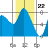 Wauna tide chart for Monday, January 22, 2024