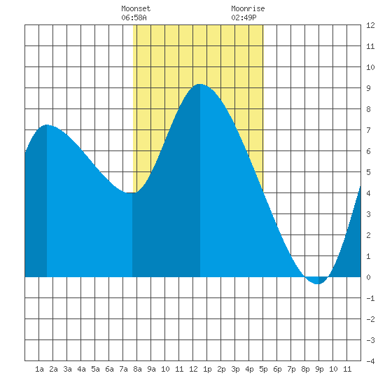 Wauna tide chart for Tuesday, January 23, 2024