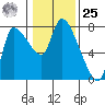 Wauna tide chart for Thursday, January 25, 2024