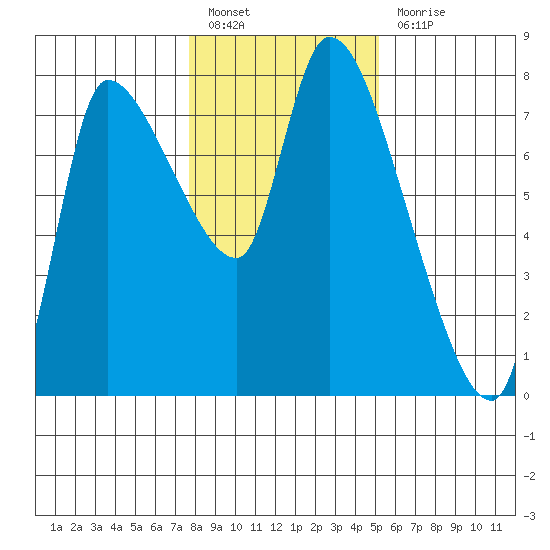 Wauna tide chart for Friday, January 26, 2024