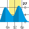 Wauna tide chart for Saturday, January 27, 2024