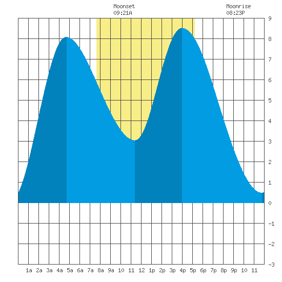 Wauna tide chart for Sunday, January 28, 2024