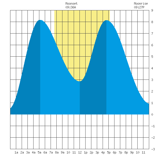 Wauna tide chart for Monday, January 29, 2024