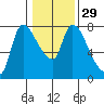 Wauna tide chart for Monday, January 29, 2024
