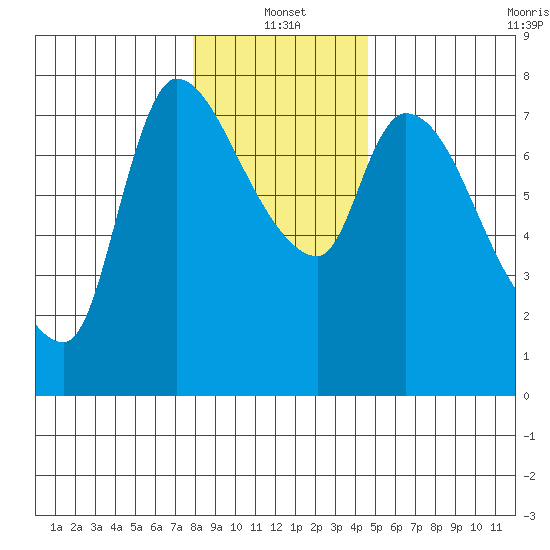 Wauna tide chart for Tuesday, January 2, 2024