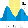Wauna tide chart for Wednesday, January 31, 2024