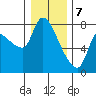 Wauna tide chart for Sunday, January 7, 2024