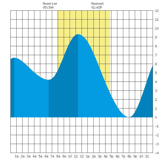 Wauna tide chart for Monday, January 8, 2024