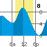 Wauna tide chart for Monday, January 8, 2024