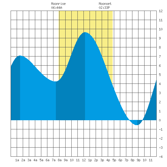 Wauna tide chart for Tuesday, January 9, 2024