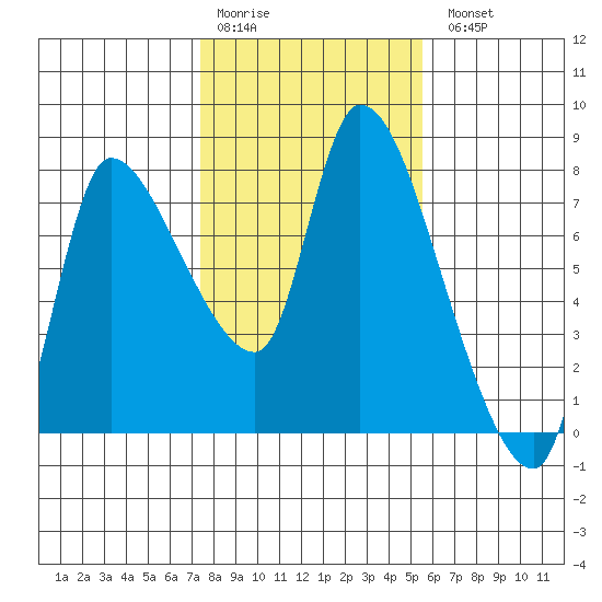 Wauna tide chart for Saturday, February 10, 2024