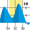 Wauna tide chart for Saturday, February 10, 2024