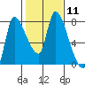 Wauna tide chart for Sunday, February 11, 2024
