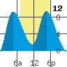 Wauna tide chart for Monday, February 12, 2024