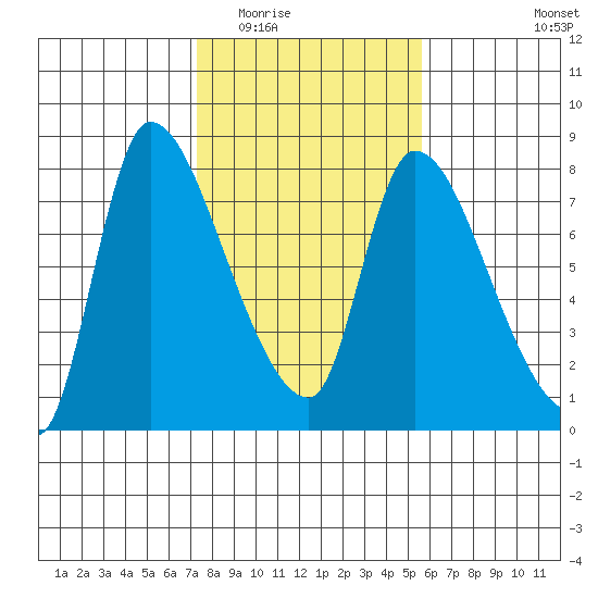 Wauna tide chart for Tuesday, February 13, 2024