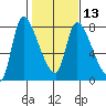 Wauna tide chart for Tuesday, February 13, 2024