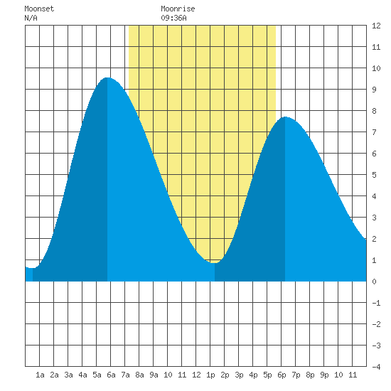 Wauna tide chart for Wednesday, February 14, 2024
