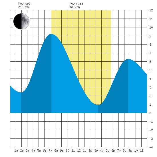 Wauna tide chart for Friday, February 16, 2024