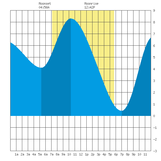 Wauna tide chart for Monday, February 19, 2024