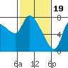 Wauna tide chart for Monday, February 19, 2024