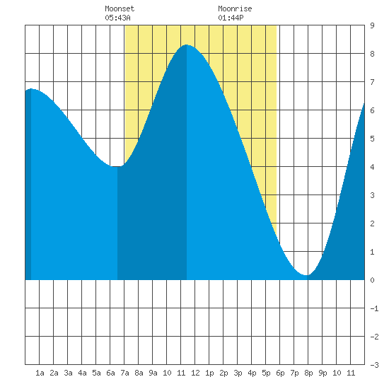 Wauna tide chart for Tuesday, February 20, 2024