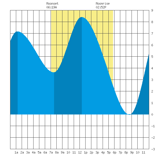 Wauna tide chart for Wednesday, February 21, 2024