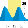 Wauna tide chart for Monday, February 26, 2024