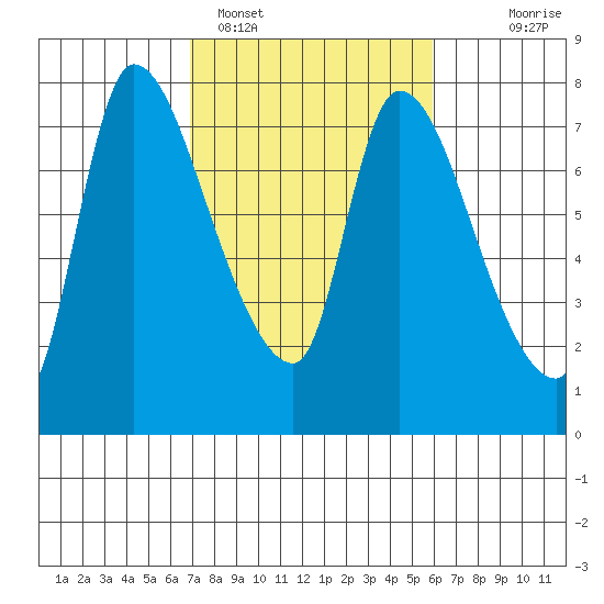 Wauna tide chart for Tuesday, February 27, 2024