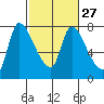 Wauna tide chart for Tuesday, February 27, 2024