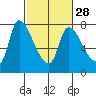 Wauna tide chart for Wednesday, February 28, 2024