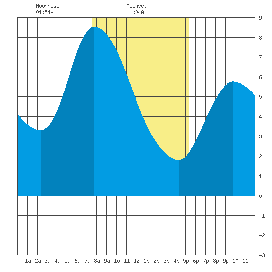 Wauna tide chart for Saturday, February 3, 2024