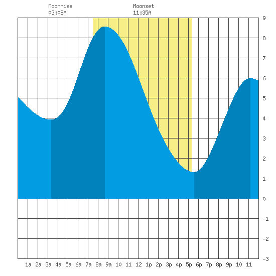 Wauna tide chart for Sunday, February 4, 2024