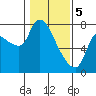 Wauna tide chart for Monday, February 5, 2024