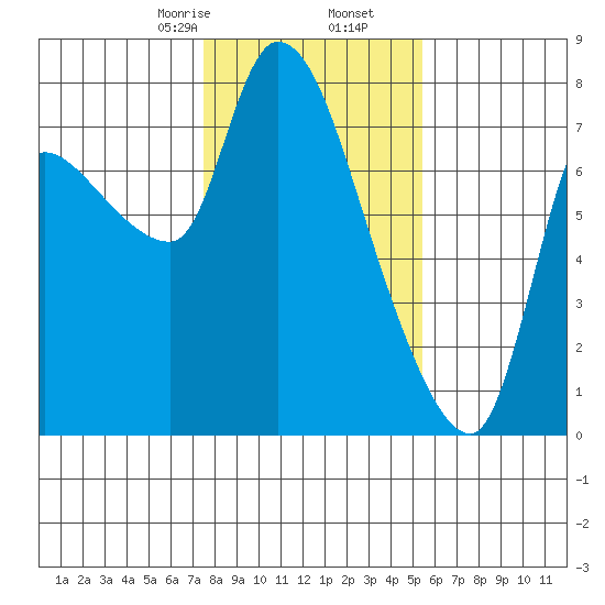 Wauna tide chart for Tuesday, February 6, 2024