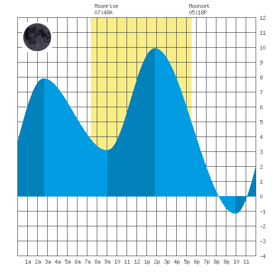 Wauna tide chart for Friday, February 9, 2024