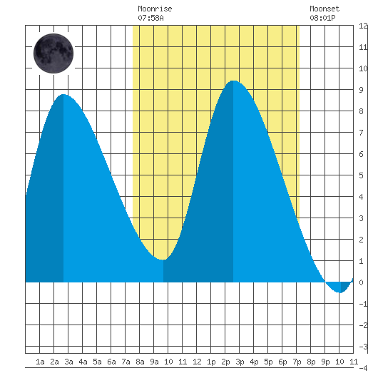 Wauna tide chart for Sunday, March 10, 2024