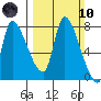 Wauna tide chart for Sunday, March 10, 2024