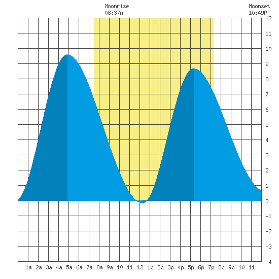 Wauna tide chart for Tuesday, March 12, 2024