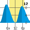Wauna tide chart for Tuesday, March 12, 2024