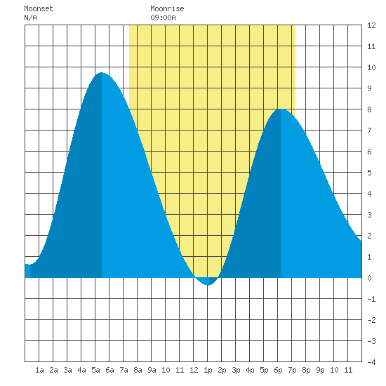 Wauna tide chart for Wednesday, March 13, 2024