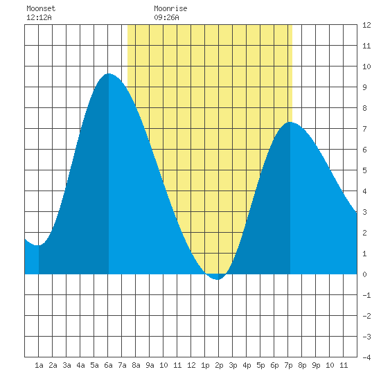 Wauna tide chart for Thursday, March 14, 2024